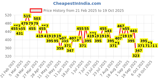 myntra.com HRX by Hrithik Roshan Lightly Padded Rapid-Dry Running Bra HR_SS25_W_BA_KR001_03_A hrx by hrithik roshan Price History Graph from 21 Feb 2025 to 17 Oct 2025