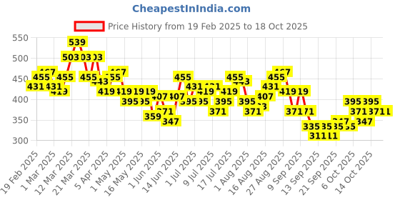 myntra.com HRX by Hrithik Roshan Lightly Padded Rapid-Dry Running Bra HR_SS25_W_BA_KR001_03_B hrx by hrithik roshan Price History Graph from 19 Feb 2025 to 18 Oct 2025