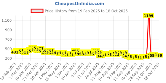 myntra.com HRX by Hrithik Roshan Lightly Padded Rapid-Dry Running Bra HR_SS25_W_BA_KR001_03_C hrx by hrithik roshan Price History Graph from 19 Feb 2025 to 15 Oct 2025