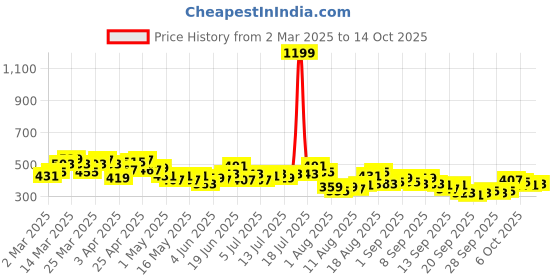 myntra.com HRX by Hrithik Roshan Lightly Padded Rapid-Dry Running Bra HR_SS25_W_BA_KR002_03_A hrx by hrithik roshan Price History Graph from 2 Mar 2025 to 14 Oct 2025