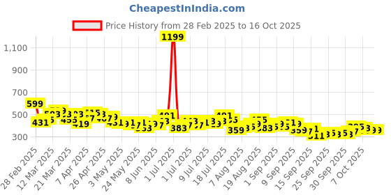 myntra.com HRX by Hrithik Roshan Lightly Padded Rapid-Dry Running Bra HR_SS25_W_BA_KR002_03_B hrx by hrithik roshan Price History Graph from 28 Feb 2025 to 16 Oct 2025