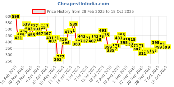 myntra.com HRX by Hrithik Roshan Lightly Padded Rapid-Dry Running Bra HR_SS25_W_BA_KR002_03_C hrx by hrithik roshan Price History Graph from 28 Feb 2025 to 17 Oct 2025