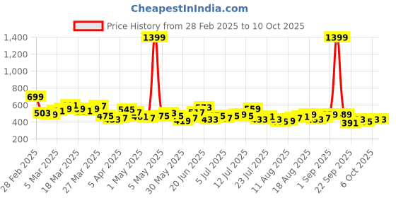 myntra.com HRX by Hrithik Roshan Lightly Padded Rapid-Dry Running Bra HR_SS25_W_BA_KR003_03_A hrx by hrithik roshan Price History Graph from 28 Feb 2025 to 10 Oct 2025