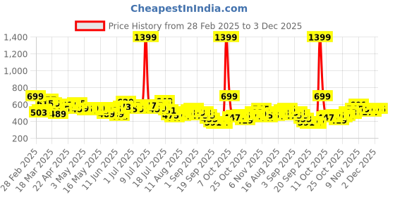 myntra.com HRX by Hrithik Roshan Lightly Padded Rapid-Dry Running Bra HR_SS25_W_BA_KR003_03_B hrx by hrithik roshan Price History Graph from 28 Feb 2025 to 3 Dec 2025