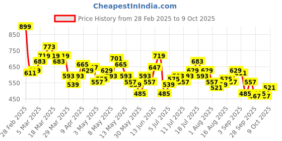 myntra.com HRX by Hrithik Roshan Lightly Padded Rapid-Dry Running Bra HR_SS25_W_BA_KR006_03_A hrx by hrithik roshan Price History Graph from 28 Feb 2025 to 9 Oct 2025