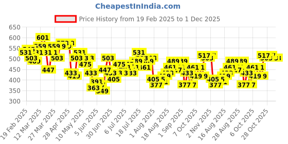 myntra.com HRX by Hrithik Roshan Lightly Padded Rapid-Dry Training Bra hrx by hrithik roshan Price History Graph from 19 Feb 2025 to 1 Dec 2025