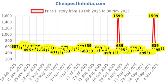 myntra.com HRX by Hrithik Roshan Lightly Padded Rapid-Dry Training Bra hrx by hrithik roshan Price History Graph from 19 Feb 2025 to 30 Nov 2025