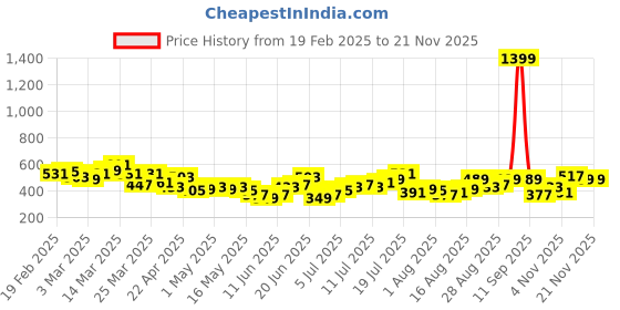 myntra.com HRX by Hrithik Roshan Lightly Padded Rapid-Dry Training Bra hrx by hrithik roshan Price History Graph from 19 Feb 2025 to 19 Nov 2025