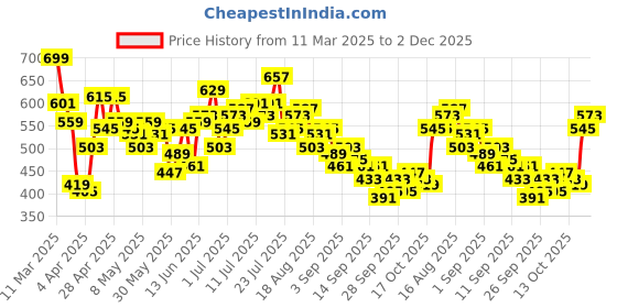 myntra.com HRX by Hrithik Roshan Lightly Padded Rapid-Dry Training Bra hrx by hrithik roshan Price History Graph from 11 Mar 2025 to 2 Dec 2025