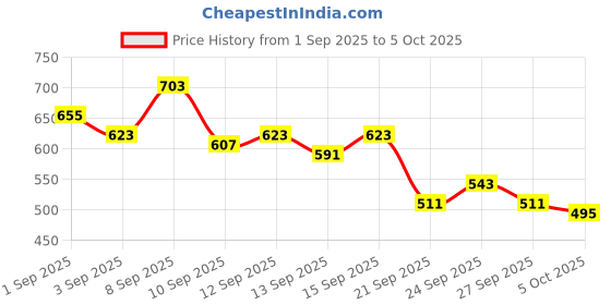 myntra.com HRX by Hrithik Roshan Lightly Padded Styled-Back Training Bra hrx by hrithik roshan Price History Graph from 1 Sep 2025 to 4 Oct 2025