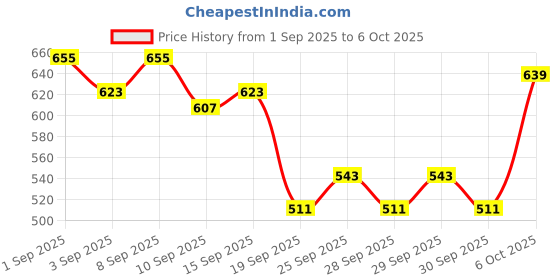 myntra.com HRX by Hrithik Roshan Lightly Padded Styled-Back Training Bra hrx by hrithik roshan Price History Graph from 1 Sep 2025 to 6 Oct 2025