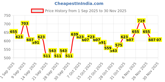 myntra.com HRX by Hrithik Roshan Lightly Padded Styled-Back Training Bra hrx by hrithik roshan Price History Graph from 1 Sep 2025 to 30 Nov 2025