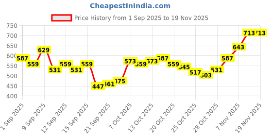 myntra.com HRX by Hrithik Roshan Lightly Padded Styled-Back Training Bra hrx by hrithik roshan Price History Graph from 1 Sep 2025 to 19 Nov 2025