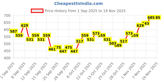 myntra.com HRX by Hrithik Roshan Lightly Padded Styled-Back Training Bra hrx by hrithik roshan Price History Graph from 1 Sep 2025 to 19 Nov 2025