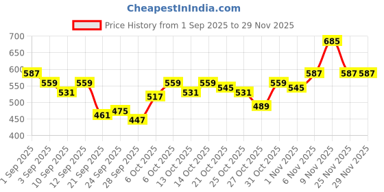 myntra.com HRX by Hrithik Roshan Lightly Padded Styled-Back Training Bra hrx by hrithik roshan Price History Graph from 1 Sep 2025 to 28 Nov 2025