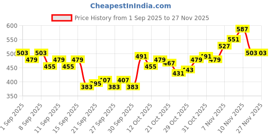 myntra.com HRX by Hrithik Roshan Lightly Padded Training Bra hrx by hrithik roshan Price History Graph from 1 Sep 2025 to 27 Nov 2025