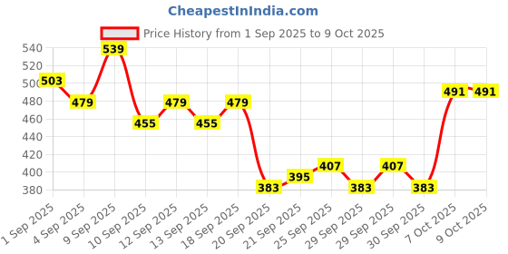 myntra.com HRX by Hrithik Roshan Lightly Padded Training Bra hrx by hrithik roshan Price History Graph from 1 Sep 2025 to 9 Oct 2025
