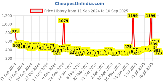 myntra.com HRX by Hrithik Roshan Lightly Padded Workout Bra hrx by hrithik roshan Price History Graph from 11 Sep 2024 to 10 Sep 2025
