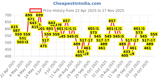 myntra.com HRX by Hrithik Roshan Lightweight Rapid-Dry Running Gilet Jacket hrx by hrithik roshan Price History Graph from 22 Apr 2025 to 27 Nov 2025