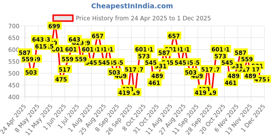 myntra.com HRX by Hrithik Roshan Lightweight Rapid-Dry Running Gilet Jacket hrx by hrithik roshan Price History Graph from 24 Apr 2025 to 30 Nov 2025