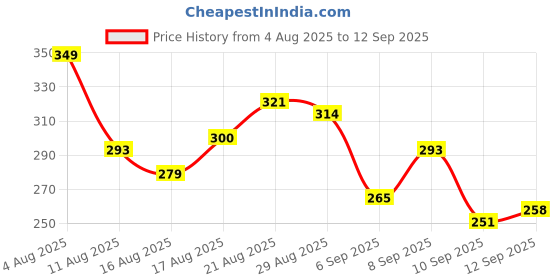 myntra.com HRX by Hrithik Roshan Long Raglan Sleeves Perforation Detail Running T-shirt hrx by hrithik roshan Price History Graph from 4 Aug 2025 to 12 Sep 2025