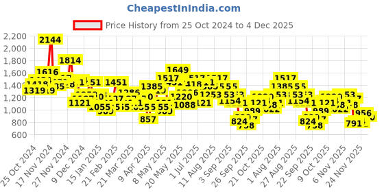 myntra.com HRX by Hrithik Roshan Longline Cargo-Style Tailored Jacket hrx by hrithik roshan Price History Graph from 25 Oct 2024 to 4 Dec 2025