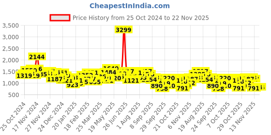 myntra.com HRX by Hrithik Roshan Longline Cargo-Style Tailored Jacket hrx by hrithik roshan Price History Graph from 25 Oct 2024 to 22 Nov 2025