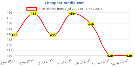 myntra.com HRX by Hrithik Roshan Mandarin Collar Sleeveless Slim Fit T-shirt hrx by hrithik roshan Price History Graph from 1 Jul 2025 to 12 Nov 2025
