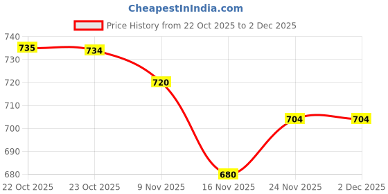 myntra.com HRX by Hrithik Roshan Maroon Bra Lightly Padded hrx by hrithik roshan Price History Graph from 22 Oct 2025 to 2 Dec 2025