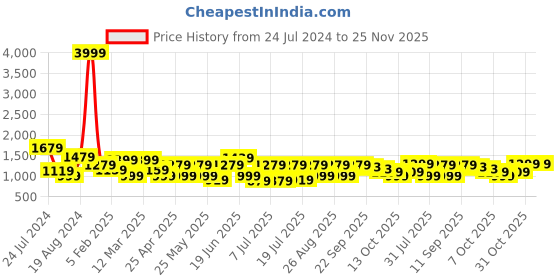myntra.com HRX by Hrithik Roshan Maroon Mock Collar Long Sleeves Padded Jacket hrx by hrithik roshan Price History Graph from 24 Jul 2024 to 25 Nov 2025