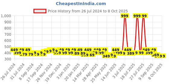 myntra.com HRX by Hrithik Roshan Medium Coverage Anti Microbial Seamless Yoga Bra hrx by hrithik roshan Price History Graph from 26 Jul 2024 to 7 Oct 2025