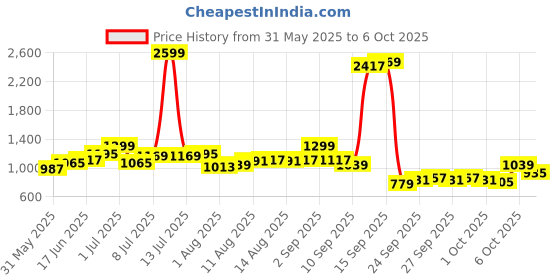 myntra.com HRX by Hrithik Roshan Medium Coverage Bra hrx by hrithik roshan Price History Graph from 31 May 2025 to 6 Oct 2025