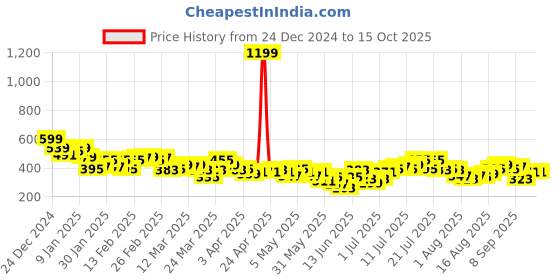 myntra.com HRX by Hrithik Roshan Medium Coverage Heavily Padded Rapid-Dry Training Bra KT0003_04 hrx by hrithik roshan Price History Graph from 24 Dec 2024 to 14 Oct 2025