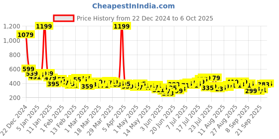 myntra.com HRX by Hrithik Roshan Medium Coverage Heavily Padded Rapid-Dry Training Bra KT0003_04 hrx by hrithik roshan Price History Graph from 22 Dec 2024 to 4 Oct 2025