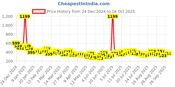 myntra.com HRX by Hrithik Roshan Medium Coverage Heavily Padded Rapid-Dry Training Bra KT0003_04 hrx by hrithik roshan Price History Graph from 24 Dec 2024 to 15 Oct 2025