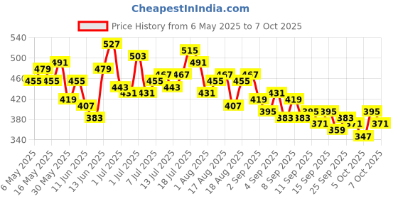 myntra.com HRX by Hrithik Roshan Medium Coverage Heavily Padded Training Bra hrx by hrithik roshan Price History Graph from 6 May 2025 to 7 Oct 2025