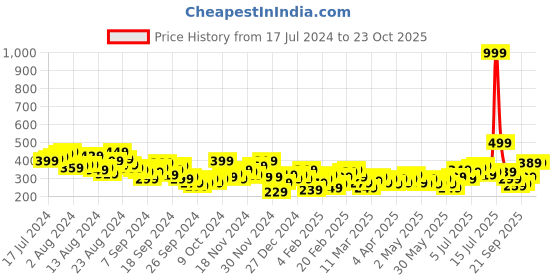 myntra.com HRX by Hrithik Roshan Medium Coverage Lifestyle Bra hrx by hrithik roshan Price History Graph from 17 Jul 2024 to 22 Oct 2025