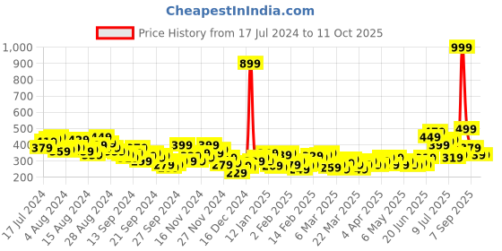 myntra.com HRX by Hrithik Roshan Medium Coverage Lifestyle Bra hrx by hrithik roshan Price History Graph from 17 Jul 2024 to 10 Oct 2025
