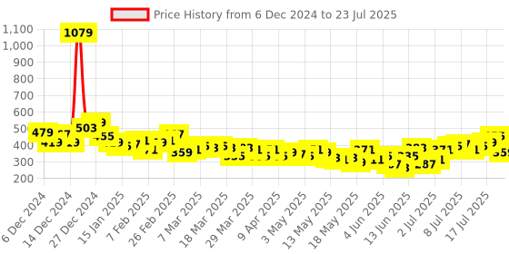 myntra.com HRX by Hrithik Roshan Medium Coverage Lightly Padded Lifestyle Bra hrx by hrithik roshan Price History Graph from 6 Dec 2024 to 19 Jul 2025