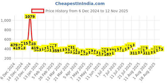 myntra.com HRX by Hrithik Roshan Medium Coverage Lightly Padded Lifestyle Bra hrx by hrithik roshan Price History Graph from 6 Dec 2024 to 12 Nov 2025