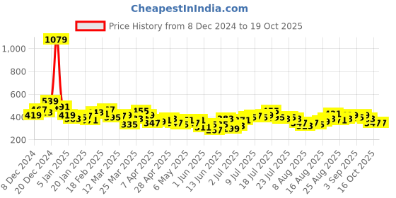 myntra.com HRX by Hrithik Roshan Medium Coverage Lightly Padded Lifestyle Bra hrx by hrithik roshan Price History Graph from 8 Dec 2024 to 19 Oct 2025