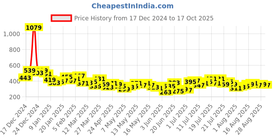 myntra.com HRX by Hrithik Roshan Medium Coverage Lightly Padded Lifestyle Bra hrx by hrithik roshan Price History Graph from 17 Dec 2024 to 17 Oct 2025