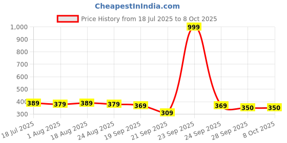 myntra.com HRX by Hrithik Roshan Medium Coverage Lightly Padded Lifestyle Bra hrx by hrithik roshan Price History Graph from 18 Jul 2025 to 8 Oct 2025