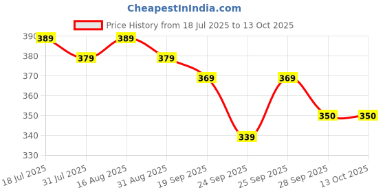 myntra.com HRX by Hrithik Roshan Medium Coverage Lightly Padded Lifestyle Bra hrx by hrithik roshan Price History Graph from 18 Jul 2025 to 13 Oct 2025