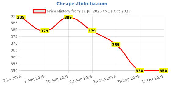 myntra.com HRX by Hrithik Roshan Medium Coverage Lightly Padded Lifestyle Bra hrx by hrithik roshan Price History Graph from 18 Jul 2025 to 11 Oct 2025