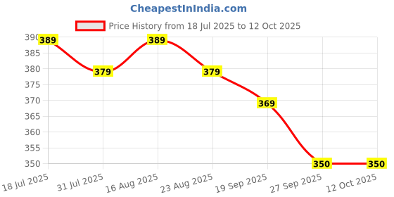 myntra.com HRX by Hrithik Roshan Medium Coverage Lightly Padded Lifestyle Bra hrx by hrithik roshan Price History Graph from 18 Jul 2025 to 12 Oct 2025