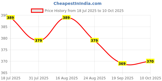 myntra.com HRX by Hrithik Roshan Medium Coverage Lightly Padded Lifestyle Bra hrx by hrithik roshan Price History Graph from 18 Jul 2025 to 10 Oct 2025