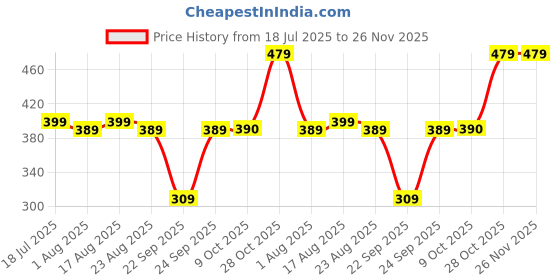 myntra.com HRX by Hrithik Roshan Medium Coverage Lightly Padded Lifestyle Bra hrx by hrithik roshan Price History Graph from 18 Jul 2025 to 25 Nov 2025