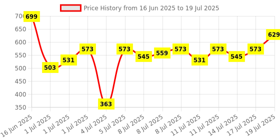 myntra.com HRX by Hrithik Roshan Medium Coverage Lightly Padded Rapid-Dry Running Bra hrx by hrithik roshan Price History Graph from 16 Jun 2025 to 17 Jul 2025