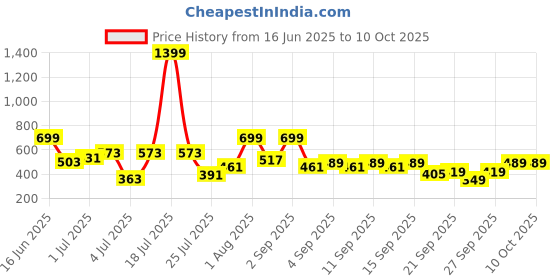 myntra.com HRX by Hrithik Roshan Medium Coverage Lightly Padded Rapid-Dry Running Bra hrx by hrithik roshan Price History Graph from 16 Jun 2025 to 9 Oct 2025